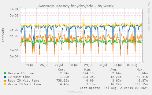 Average latency for /dev/sda