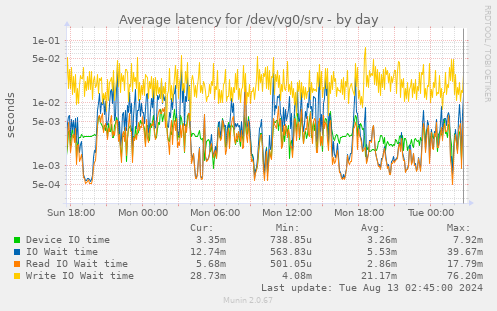 Average latency for /dev/vg0/srv