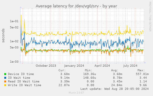 Average latency for /dev/vg0/srv