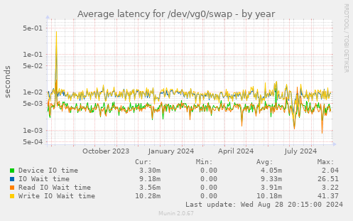 Average latency for /dev/vg0/swap