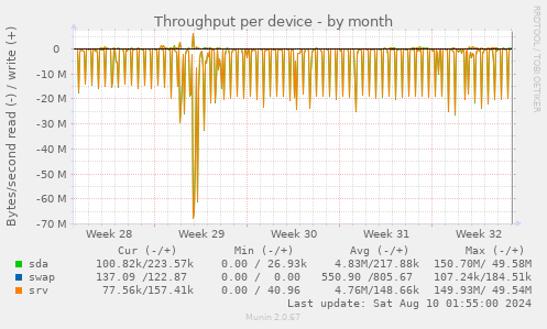 Throughput per device