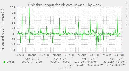 Disk throughput for /dev/vg0/swap