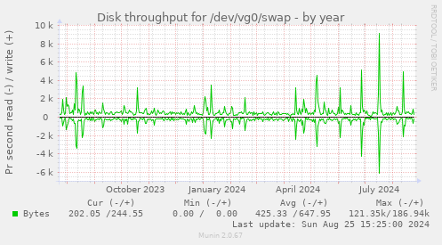 Disk throughput for /dev/vg0/swap