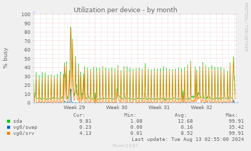 Utilization per device