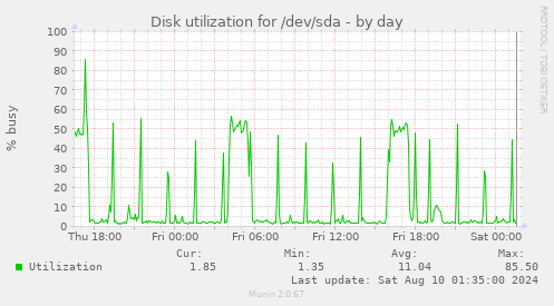 Disk utilization for /dev/sda