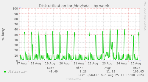 Disk utilization for /dev/sda