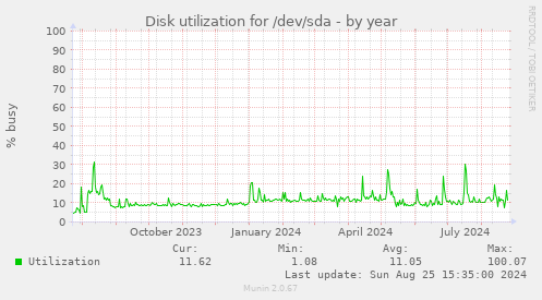 Disk utilization for /dev/sda