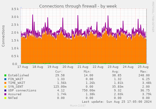 Connections through firewall