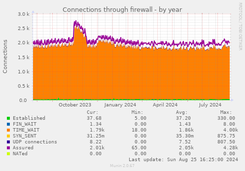 Connections through firewall