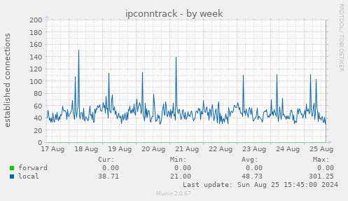 ipconntrack