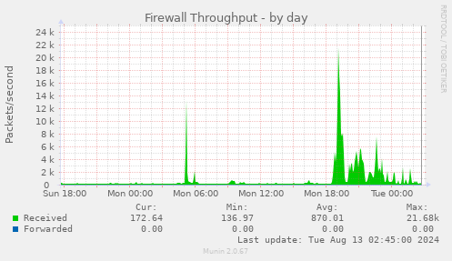 Firewall Throughput