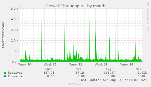 Firewall Throughput