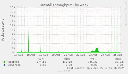 Firewall Throughput