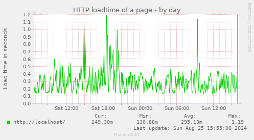 HTTP loadtime of a page