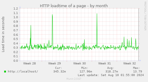 HTTP loadtime of a page