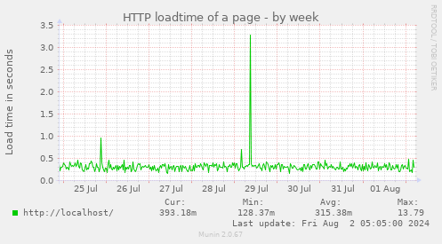 HTTP loadtime of a page