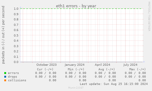 eth1 errors