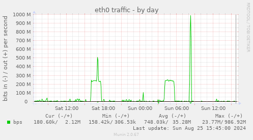 eth0 traffic