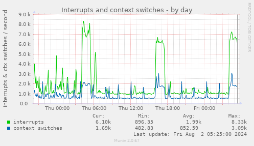 Interrupts and context switches