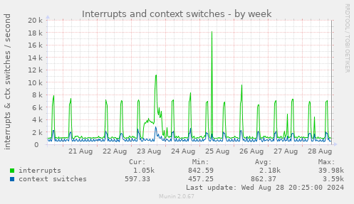 Interrupts and context switches