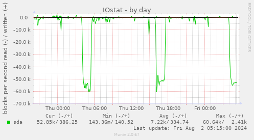 IOstat