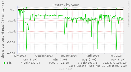 IOstat