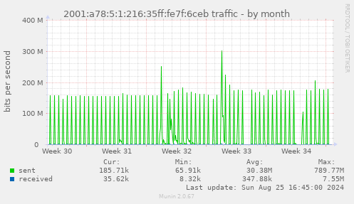 2001:a78:5:1:216:35ff:fe7f:6ceb traffic