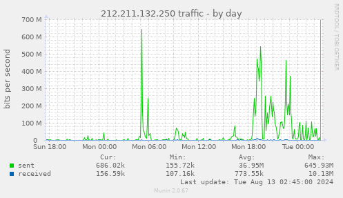 212.211.132.250 traffic