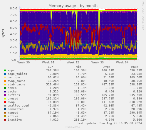 Memory usage