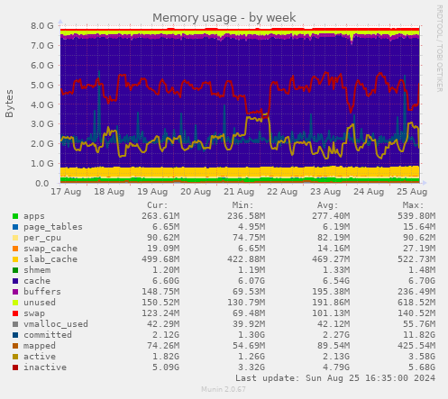 Memory usage