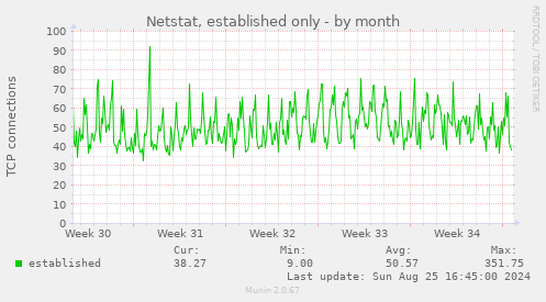 Netstat, established only