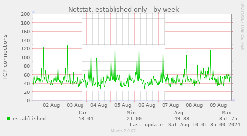 Netstat, established only