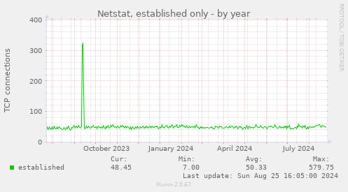 Netstat, established only