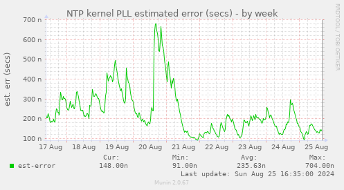 NTP kernel PLL estimated error (secs)