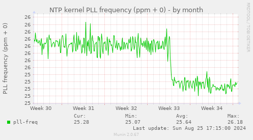 NTP kernel PLL frequency (ppm + 0)