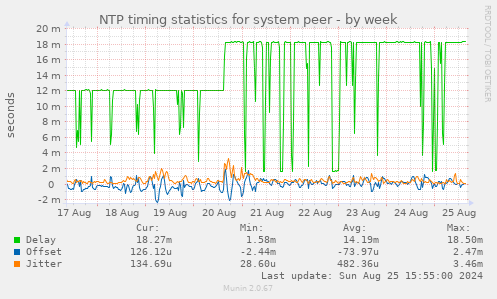 NTP timing statistics for system peer