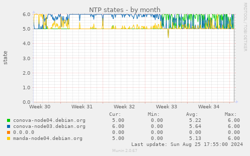 NTP states