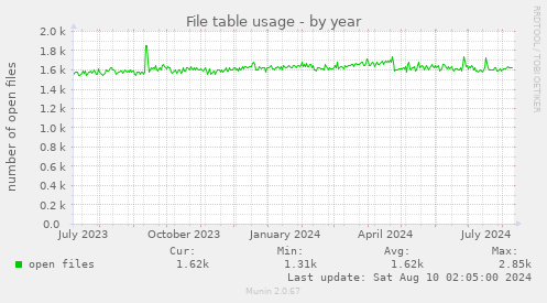 File table usage