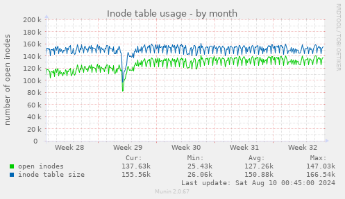 Inode table usage