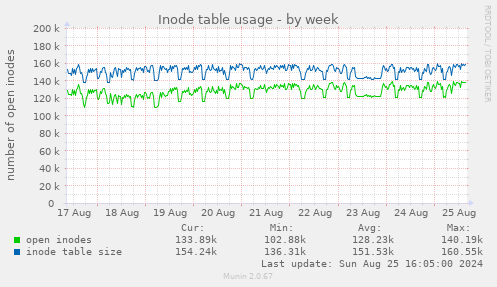 Inode table usage