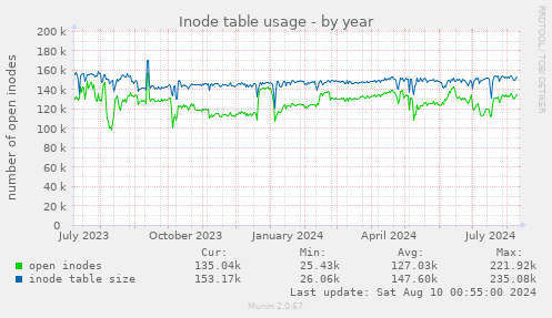 Inode table usage