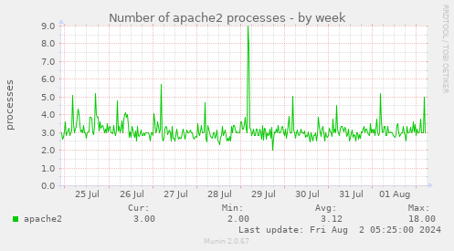 Number of apache2 processes