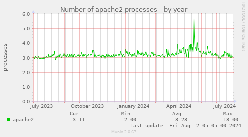 Number of apache2 processes