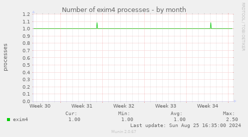 Number of exim4 processes