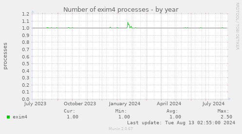 Number of exim4 processes