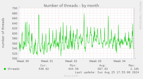 Number of threads