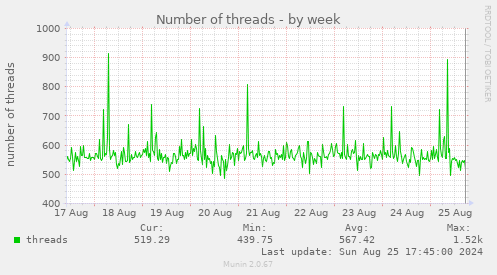 Number of threads