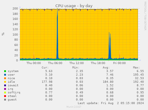 CPU usage