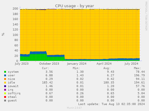 CPU usage