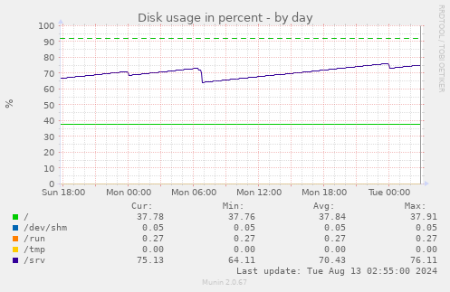 Disk usage in percent